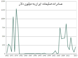 صادرات تسلیحات جمهوری اسلامی ایران؛ فرصت ها و ظرفیت ها