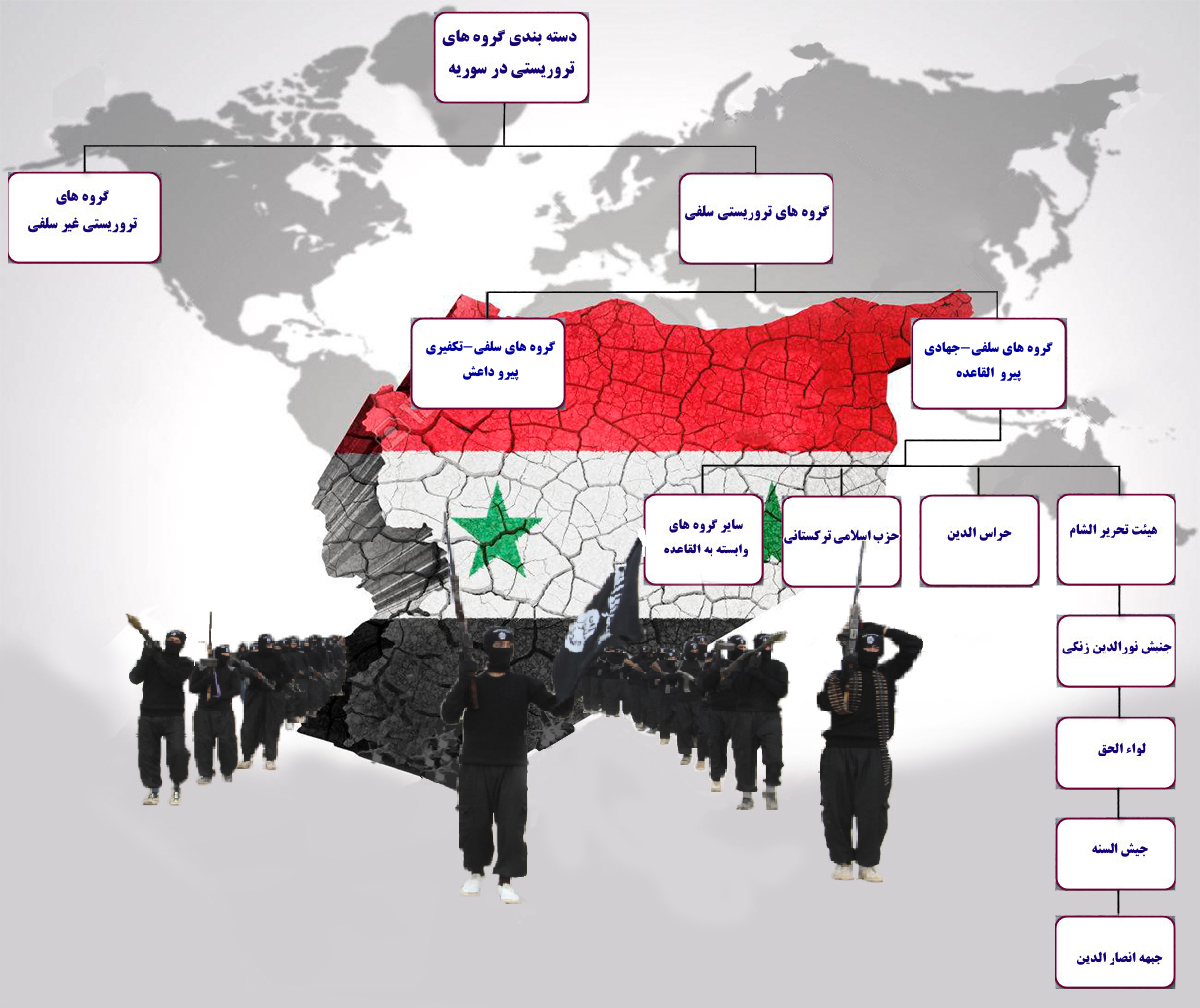 تقسیم بندی گروه های سلفی و غیر سلفی در سوریه