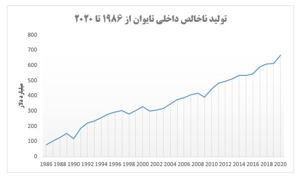 تولید ناخالص داخلی تایوان از 1986 تا 2020