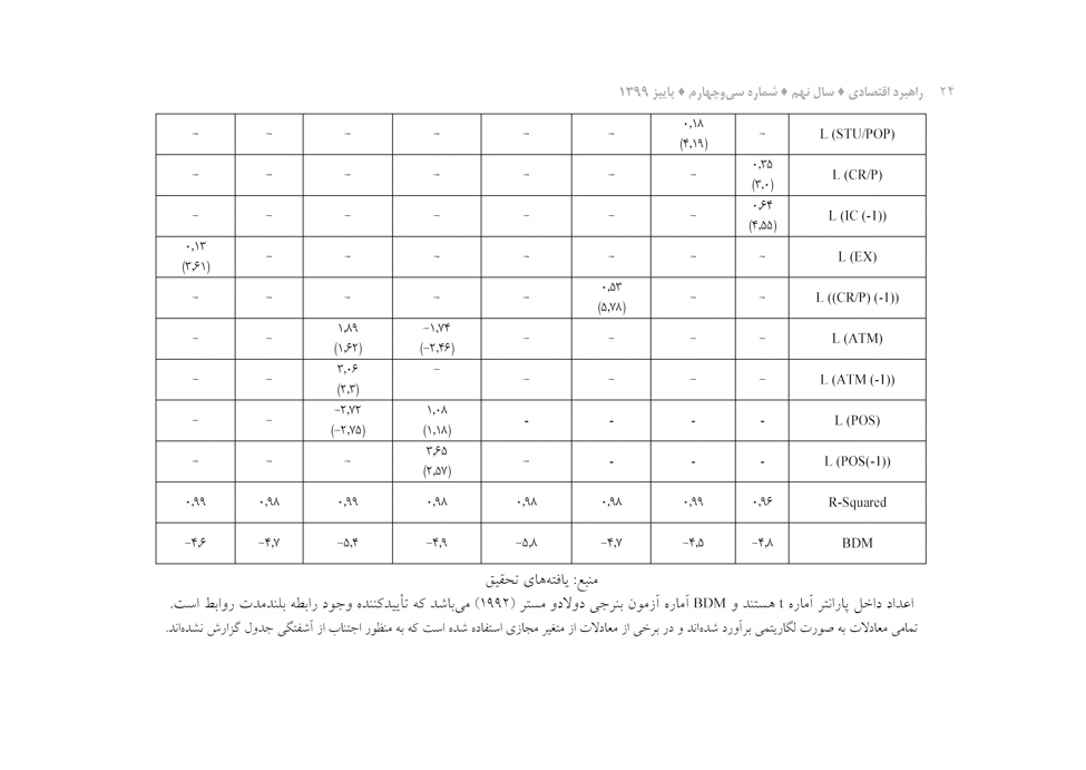بررسی تأثیر بانکداری الکترونیکی بر متغیرهای منتخب اقتصاد کلان ایران با رویکرد پویایی سیستم