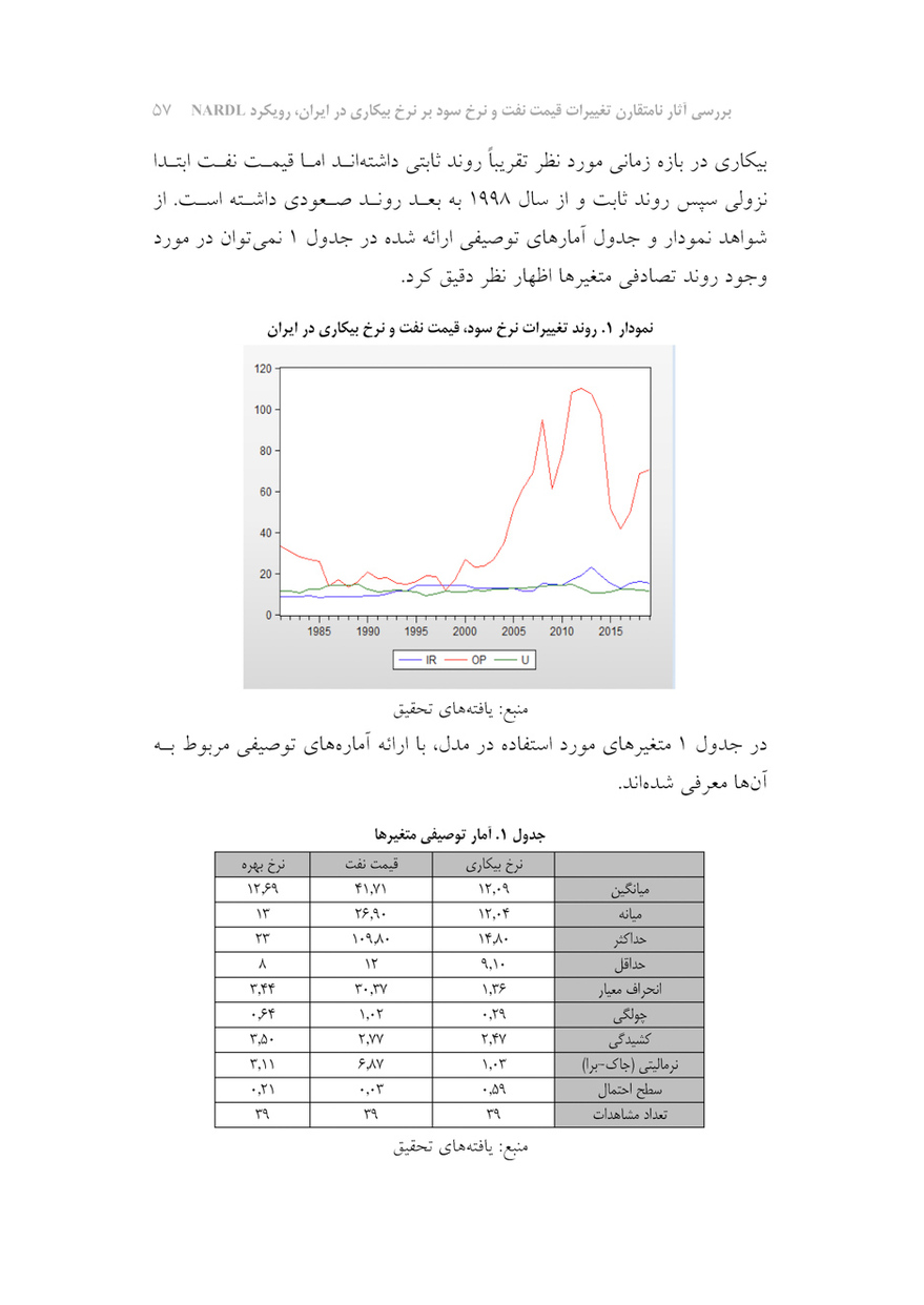 بررسی آثار نامتقارن تغییرات قیمت نفت و نرخ سود بر نرخ بیکاری در ایران، رویکرد NARDL